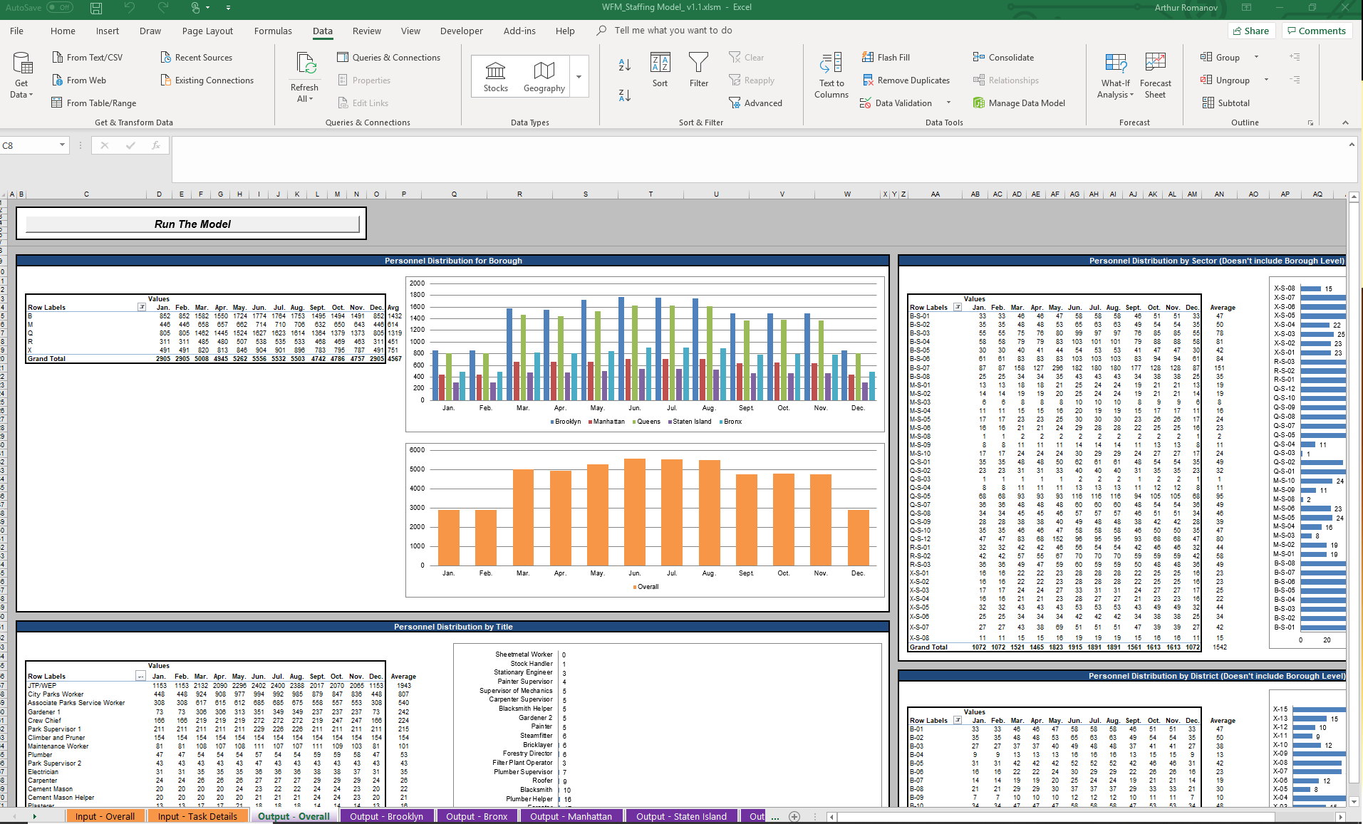 Parks workforce staffing model showing personnel distribution by borough, sector, district, title, and month